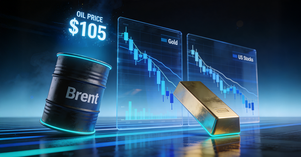 Giá năng lượng vẫn duy trì ở mức cao khi Brent ổn định quanh $105. Vàng và chứng khoán Mỹ tiếp tục giảm