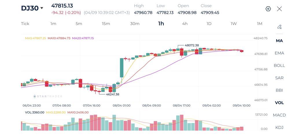 Biểu đồ DJ30 Khung H1