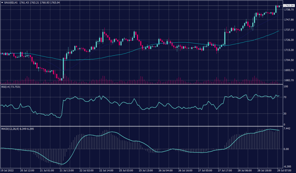 U.S. GDP Declines for the Second Consecutive Quarter resulting spot gold hourly chart to remain optimistic despite technical indicators reaching theoretical peaks.