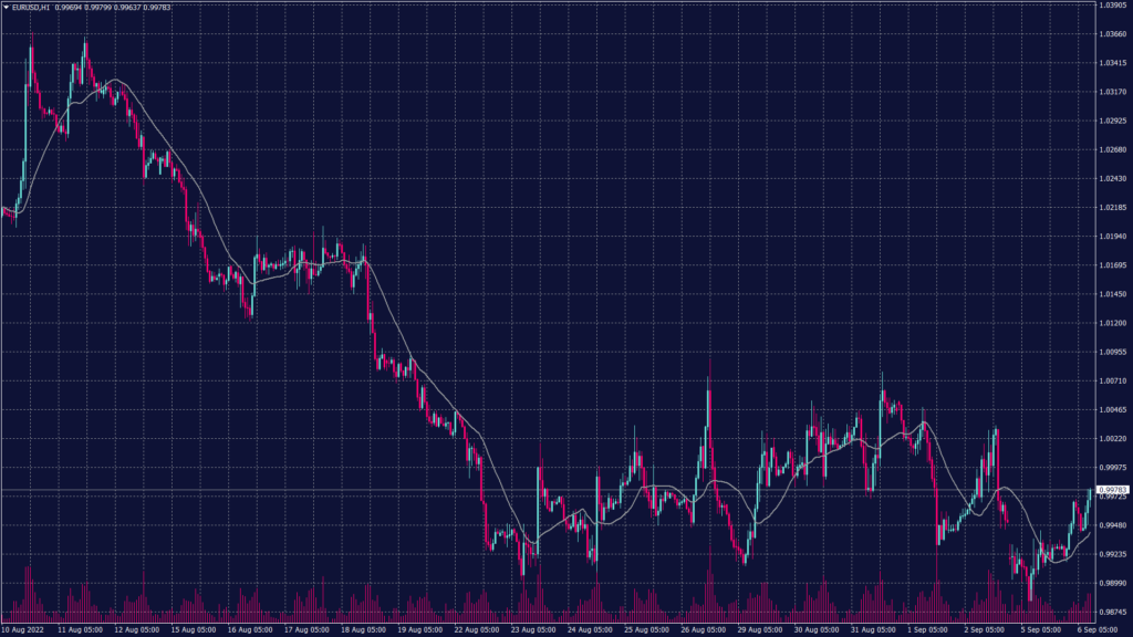 EURUSD chart shows that technical indicators signal a possibility of further decline towards 0.9810.